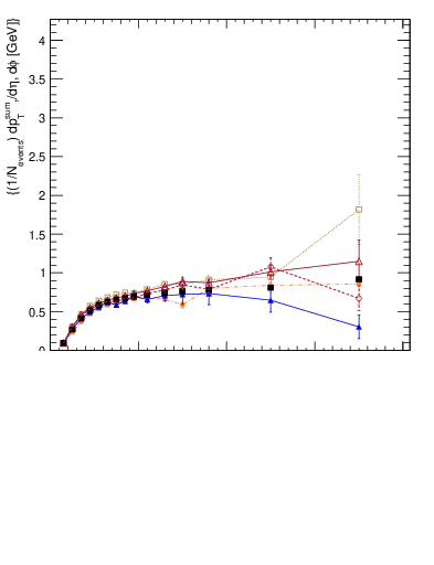 Plot of sumpt-vs-pt-trnsDiff in 1960 GeV ppbar collisions