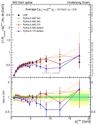 Plot of sumpt-vs-pt-trnsDiff in 900 GeV ppbar collisions