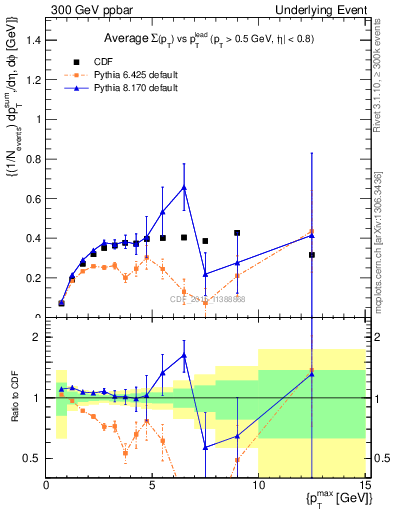 Plot of sumpt-vs-pt-trnsDiff in 300 GeV ppbar collisions