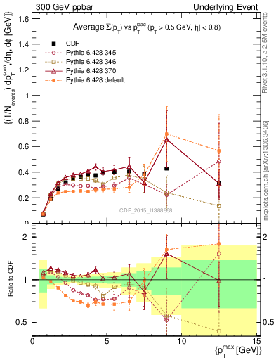Plot of sumpt-vs-pt-trnsDiff in 300 GeV ppbar collisions