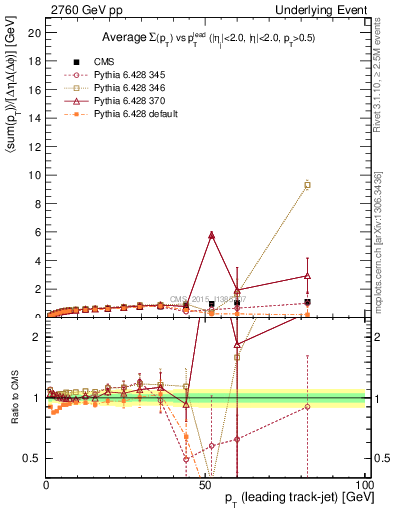 Plot of sumpt-vs-pt-trnsDiff in 2760 GeV pp collisions