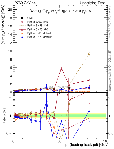 Plot of sumpt-vs-pt-trnsDiff in 2760 GeV pp collisions