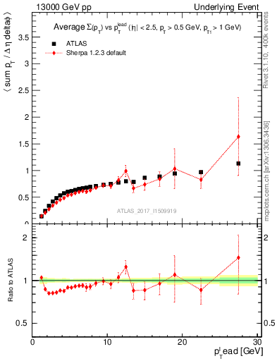 Plot of sumpt-vs-pt-trnsDiff in 13000 GeV pp collisions