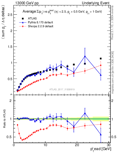 Plot of sumpt-vs-pt-trnsDiff in 13000 GeV pp collisions