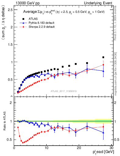 Plot of sumpt-vs-pt-trnsDiff in 13000 GeV pp collisions