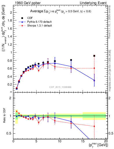 Plot of sumpt-vs-pt-trnsDiff in 1960 GeV ppbar collisions