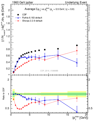 Plot of sumpt-vs-pt-trnsDiff in 1960 GeV ppbar collisions