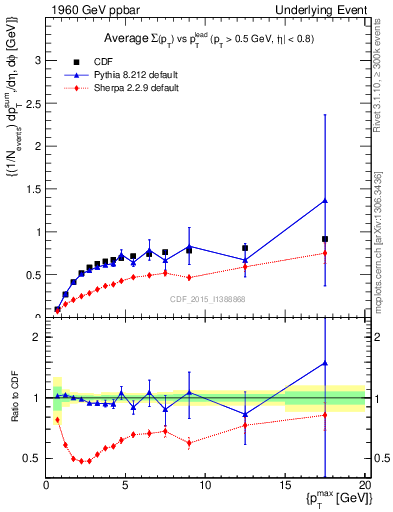 Plot of sumpt-vs-pt-trnsDiff in 1960 GeV ppbar collisions