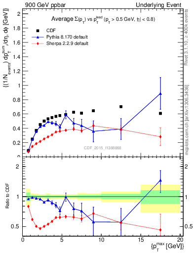 Plot of sumpt-vs-pt-trnsDiff in 900 GeV ppbar collisions