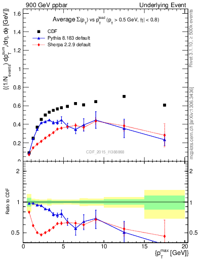 Plot of sumpt-vs-pt-trnsDiff in 900 GeV ppbar collisions