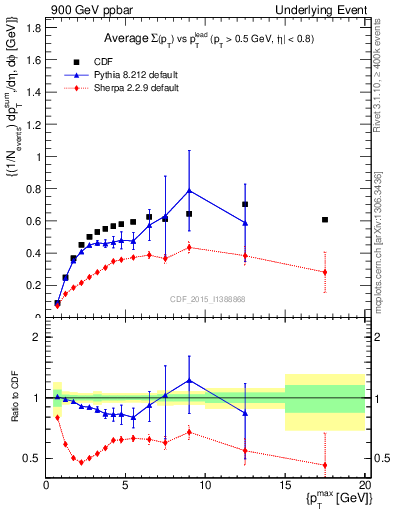 Plot of sumpt-vs-pt-trnsDiff in 900 GeV ppbar collisions