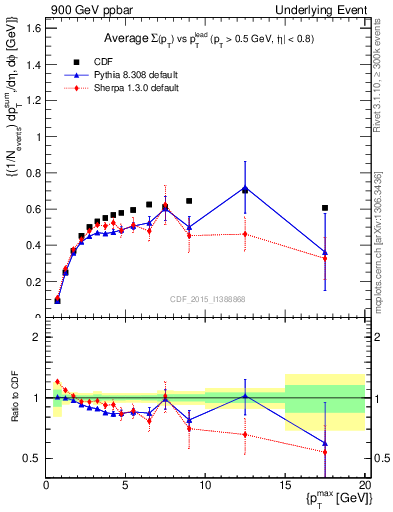 Plot of sumpt-vs-pt-trnsDiff in 900 GeV ppbar collisions