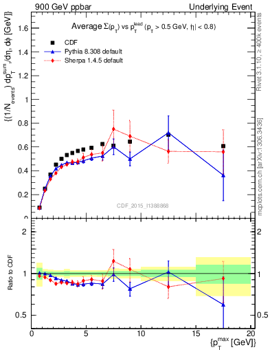 Plot of sumpt-vs-pt-trnsDiff in 900 GeV ppbar collisions