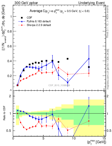 Plot of sumpt-vs-pt-trnsDiff in 300 GeV ppbar collisions