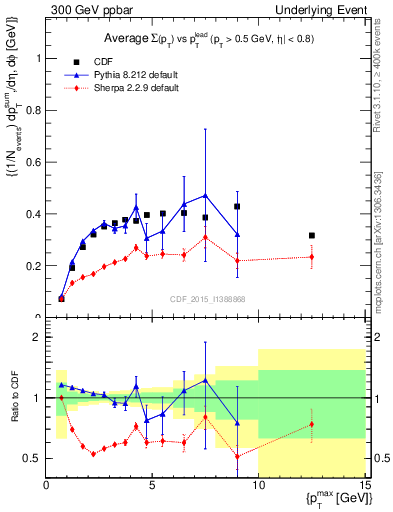 Plot of sumpt-vs-pt-trnsDiff in 300 GeV ppbar collisions