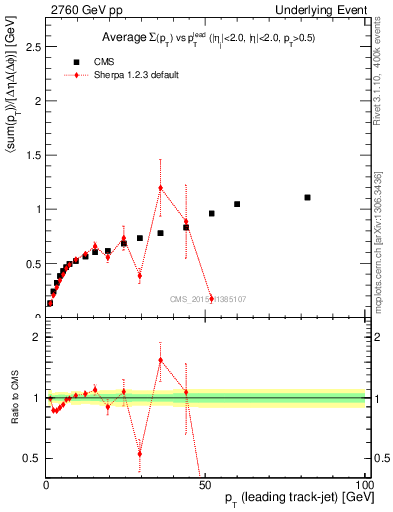 Plot of sumpt-vs-pt-trnsDiff in 2760 GeV pp collisions