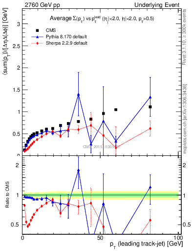 Plot of sumpt-vs-pt-trnsDiff in 2760 GeV pp collisions