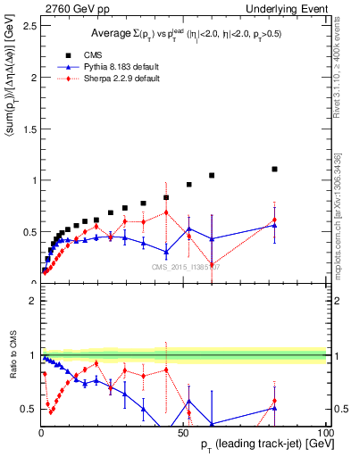 Plot of sumpt-vs-pt-trnsDiff in 2760 GeV pp collisions