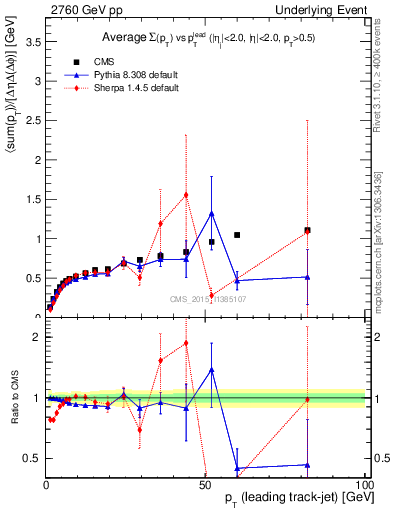 Plot of sumpt-vs-pt-trnsDiff in 2760 GeV pp collisions