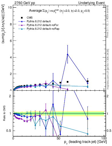 Plot of sumpt-vs-pt-trnsDiff in 2760 GeV pp collisions