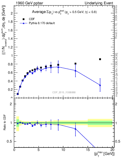 Plot of sumpt-vs-pt-trnsDiff in 1960 GeV ppbar collisions