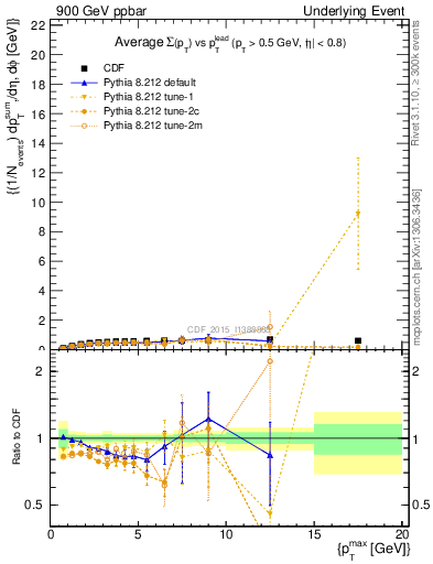 Plot of sumpt-vs-pt-trnsDiff in 900 GeV ppbar collisions
