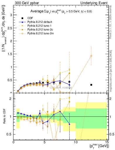Plot of sumpt-vs-pt-trnsDiff in 300 GeV ppbar collisions