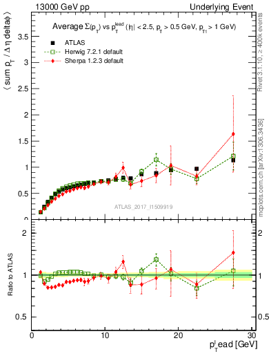 Plot of sumpt-vs-pt-trnsDiff in 13000 GeV pp collisions