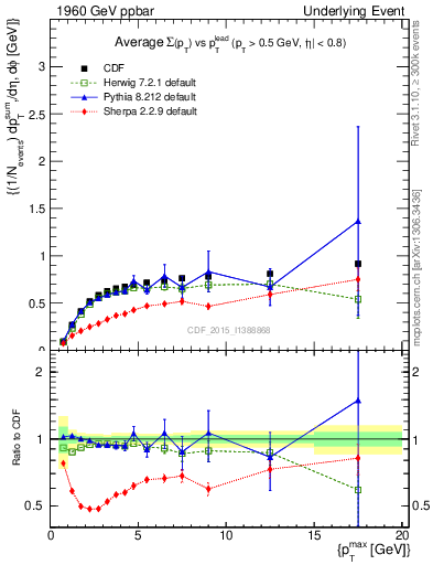 Plot of sumpt-vs-pt-trnsDiff in 1960 GeV ppbar collisions