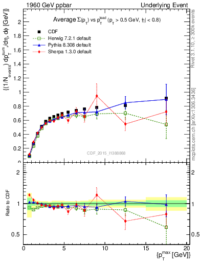 Plot of sumpt-vs-pt-trnsDiff in 1960 GeV ppbar collisions