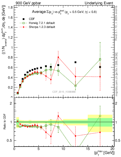 Plot of sumpt-vs-pt-trnsDiff in 900 GeV ppbar collisions