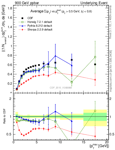 Plot of sumpt-vs-pt-trnsDiff in 900 GeV ppbar collisions