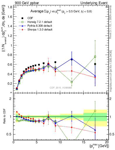 Plot of sumpt-vs-pt-trnsDiff in 900 GeV ppbar collisions