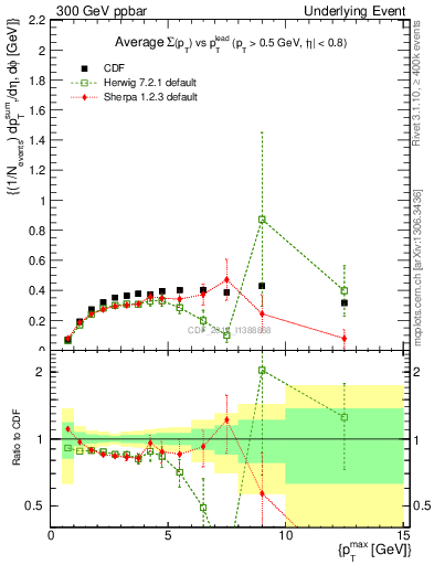Plot of sumpt-vs-pt-trnsDiff in 300 GeV ppbar collisions