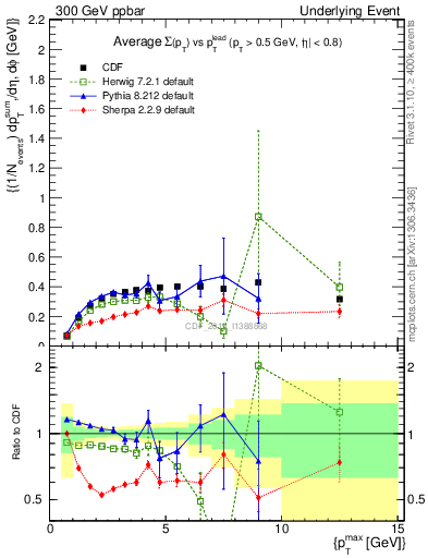 Plot of sumpt-vs-pt-trnsDiff in 300 GeV ppbar collisions