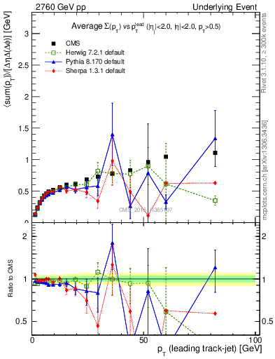Plot of sumpt-vs-pt-trnsDiff in 2760 GeV pp collisions