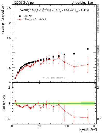 Plot of sumpt-vs-pt-trnsDiff in 13000 GeV pp collisions