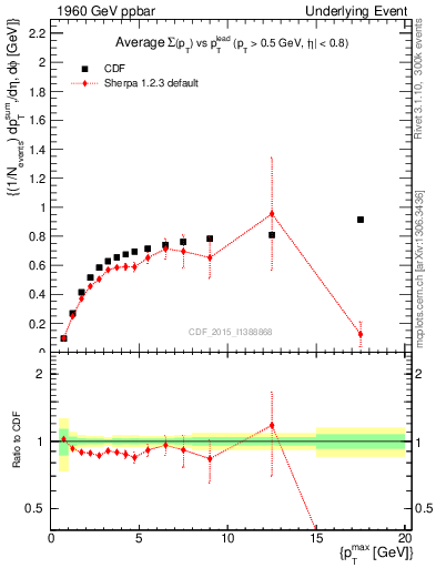 Plot of sumpt-vs-pt-trnsDiff in 1960 GeV ppbar collisions