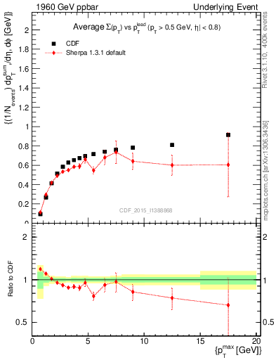 Plot of sumpt-vs-pt-trnsDiff in 1960 GeV ppbar collisions