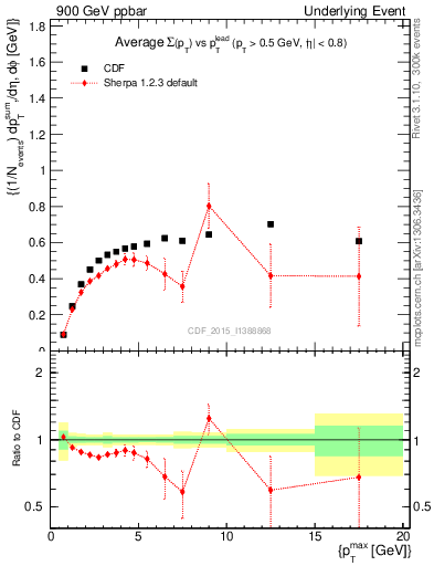 Plot of sumpt-vs-pt-trnsDiff in 900 GeV ppbar collisions