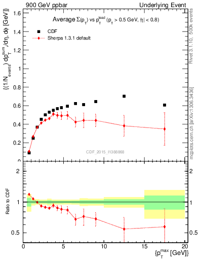 Plot of sumpt-vs-pt-trnsDiff in 900 GeV ppbar collisions
