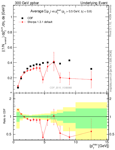 Plot of sumpt-vs-pt-trnsDiff in 300 GeV ppbar collisions