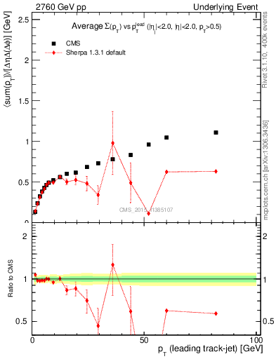 Plot of sumpt-vs-pt-trnsDiff in 2760 GeV pp collisions