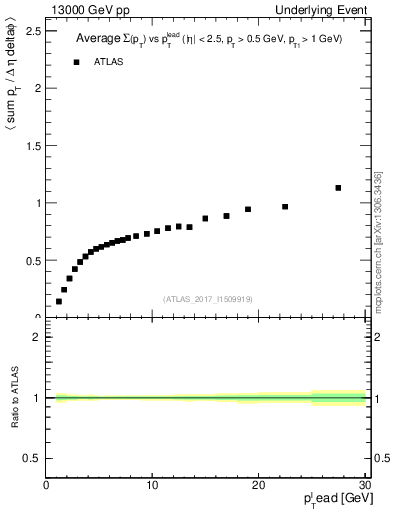 Plot of sumpt-vs-pt-trnsDiff in 13000 GeV pp collisions