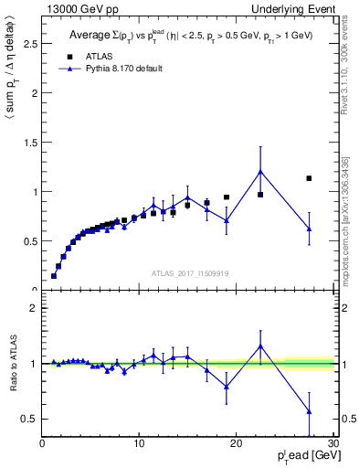 Plot of sumpt-vs-pt-trnsDiff in 13000 GeV pp collisions