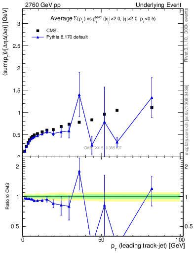 Plot of sumpt-vs-pt-trnsDiff in 2760 GeV pp collisions