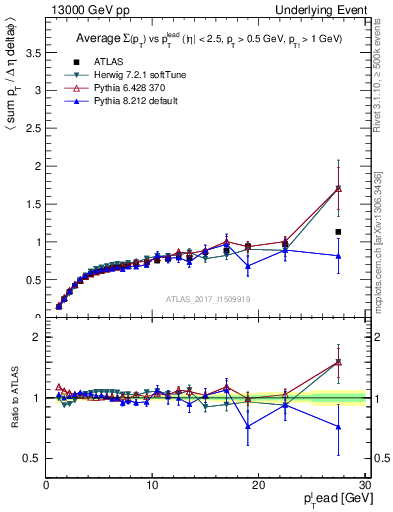 Plot of sumpt-vs-pt-trnsDiff in 13000 GeV pp collisions