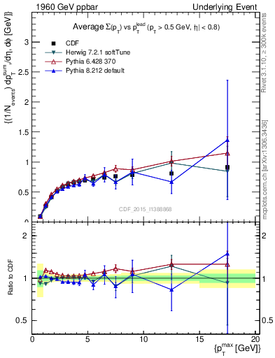Plot of sumpt-vs-pt-trnsDiff in 1960 GeV ppbar collisions