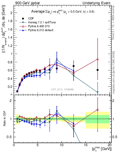 Plot of sumpt-vs-pt-trnsDiff in 900 GeV ppbar collisions
