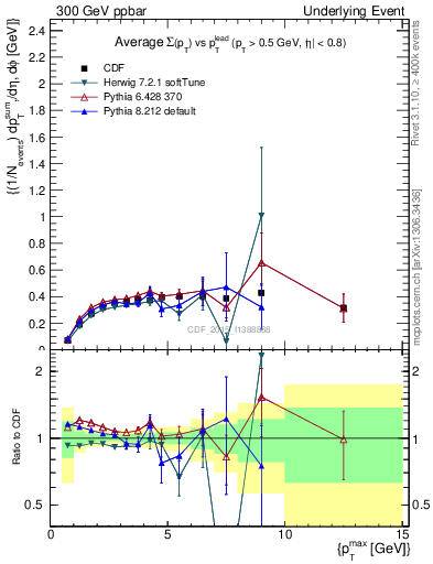 Plot of sumpt-vs-pt-trnsDiff in 300 GeV ppbar collisions